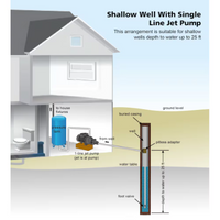 Shallow Well Jet Pump